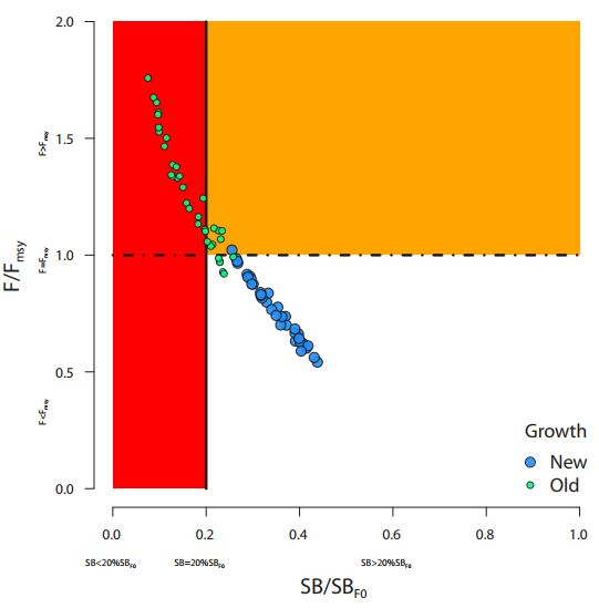 Figure 4. Estimates of recent average spawning biomass depletion (SB/SBF0) and fishing mortality in relation to MSY conditions (F/Fmsy).3 The red area of the plot indicates spawning biomass less than the limit reference point of 20% of the unfished level. The red and orange areas above the dashed horizontal line indicate levels of fishing mortality higher than MSY. The blue and green points represent 2012–2015 average spawning biomass depletion from models incorporating the new growth information and old growth assumption, respectively. 