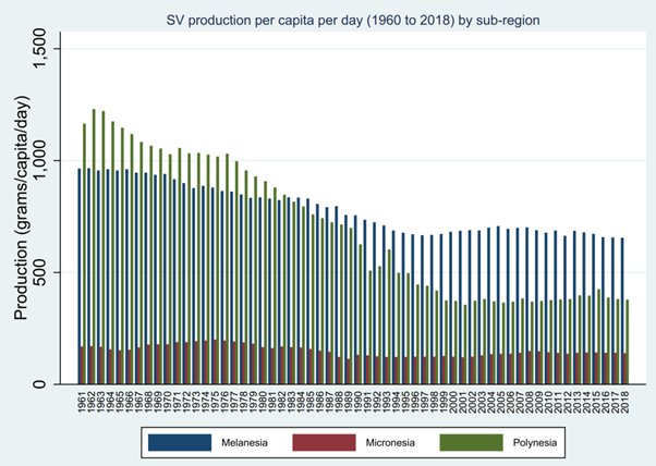 Caption: Starchy vegetable production per capita per day by Pacific Sub-Region, 1961 – 2018