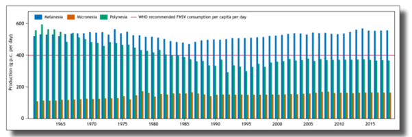 Caption: Fruit and non-starchy vegetable availability per capita per day by Pacific Sub-Region, 1961 – 2018 (red line denotes WHO recommended level of consumption)