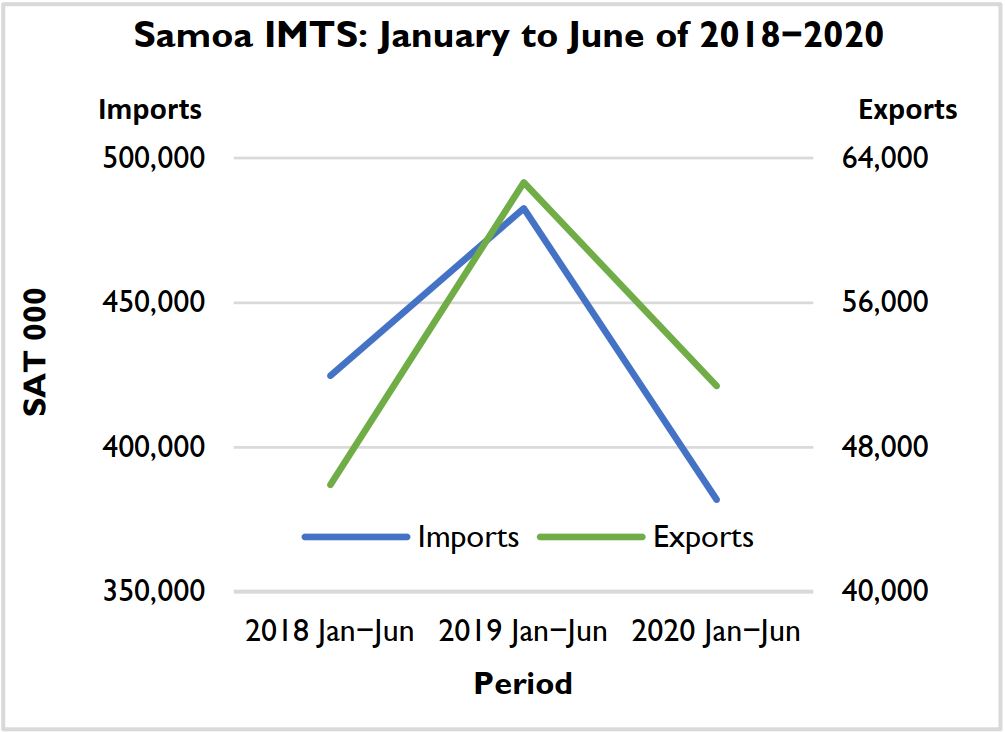 Samoa IMTS: January to June of 2018-2020