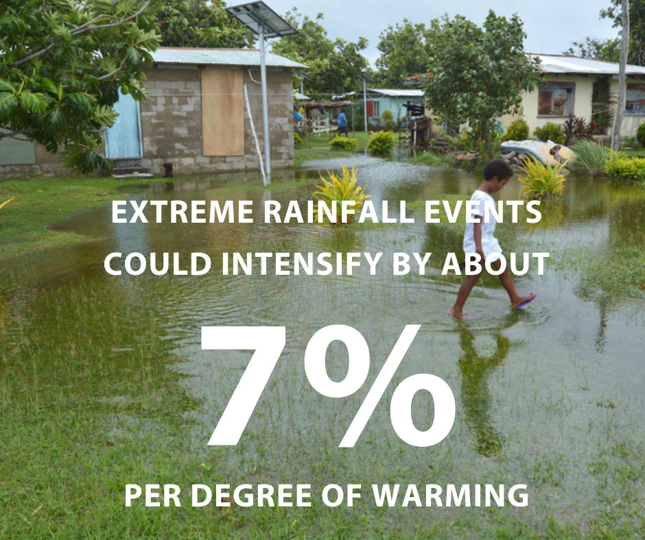 Extreme rainfall events could intensify by about 7% per degree of warming 