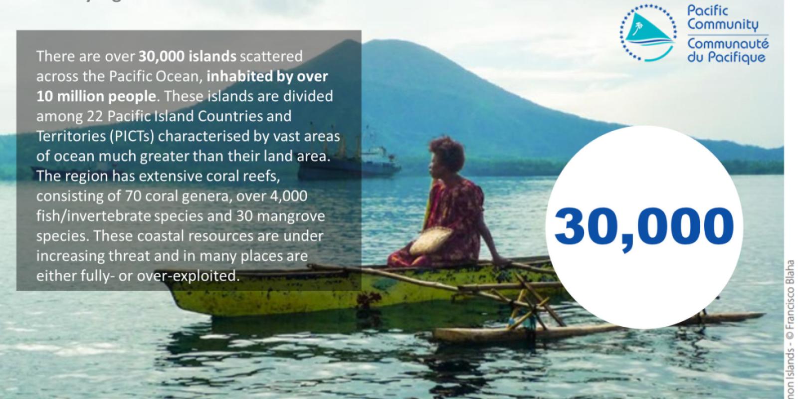 There are over 30,000 islands scattered across the Pacific Ocean, inhabited by over 10 million people. 