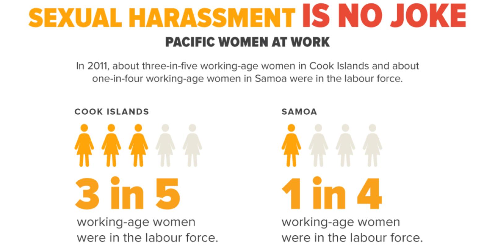 In 2011, about three-in-five working-age women in Cook Islands and about one-in-four working-age women in Samoa were in the labour force.