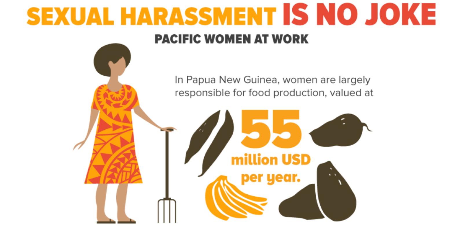In Papua New Guinea, women are largely responsible for food production, valued at USD 55 million per year.