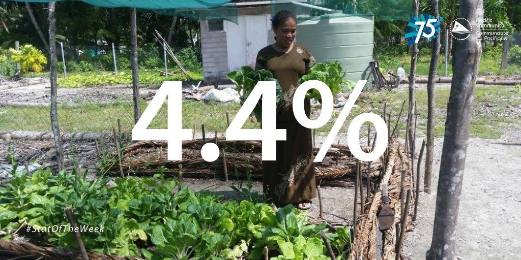 4.4% Tuvalu 