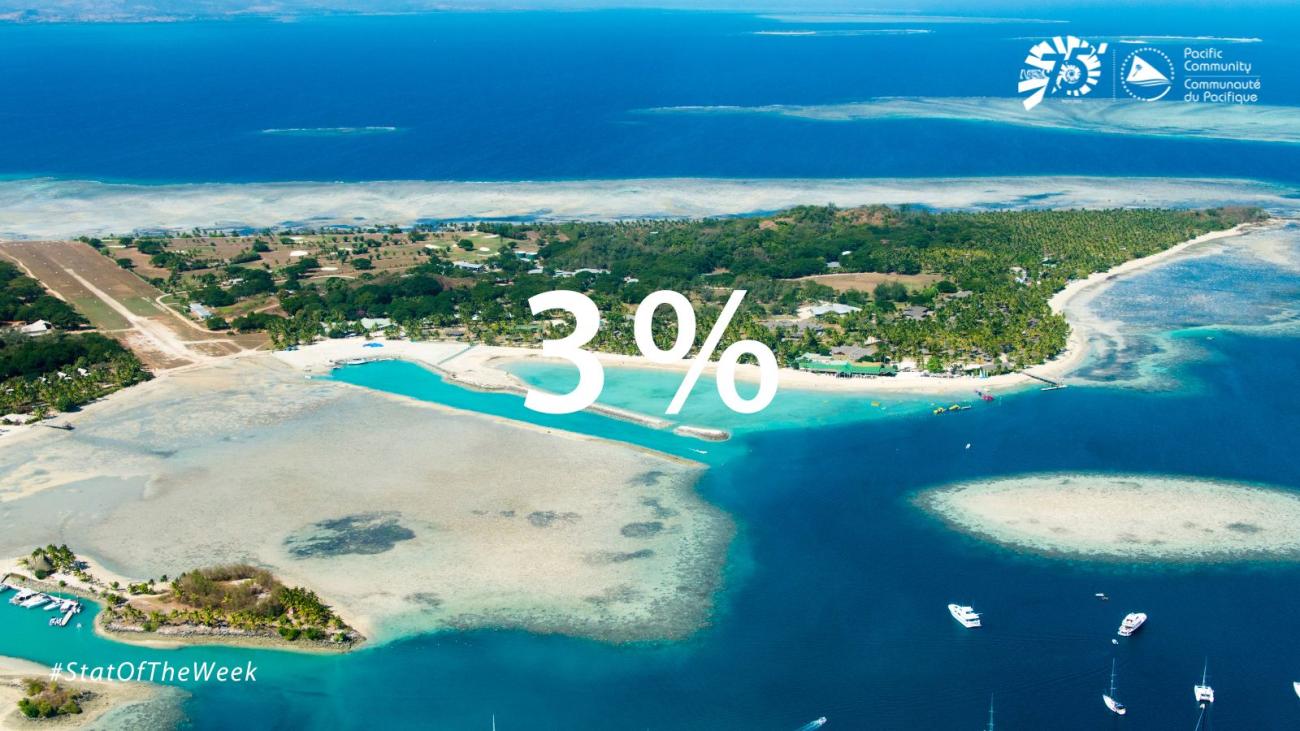 Stat of the week In Fiji, gross tourism earnings were only 3% of GDP in 2020 - SPC Pacific Community