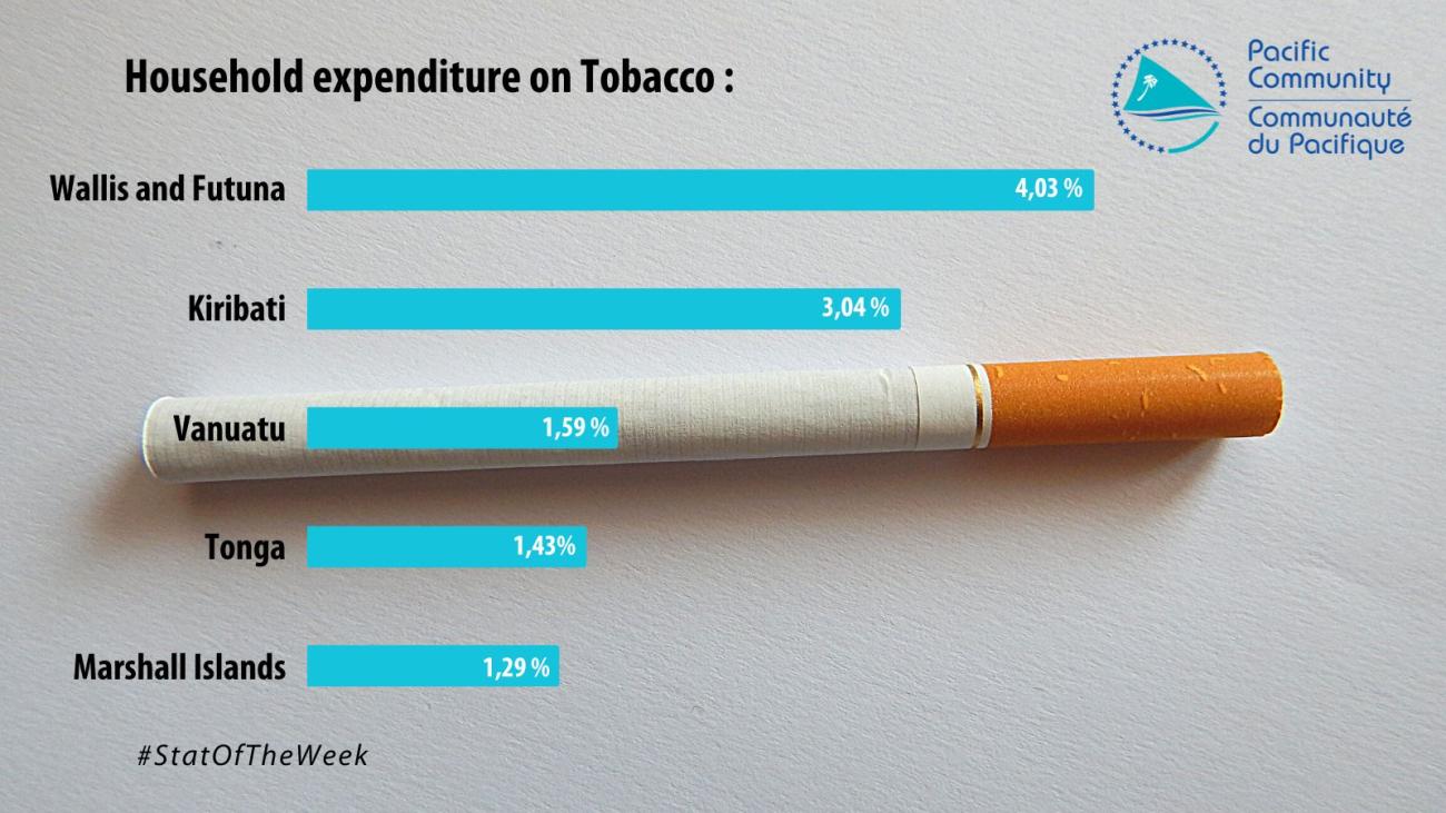 Stat of the week : Household expenditure on Tobacco