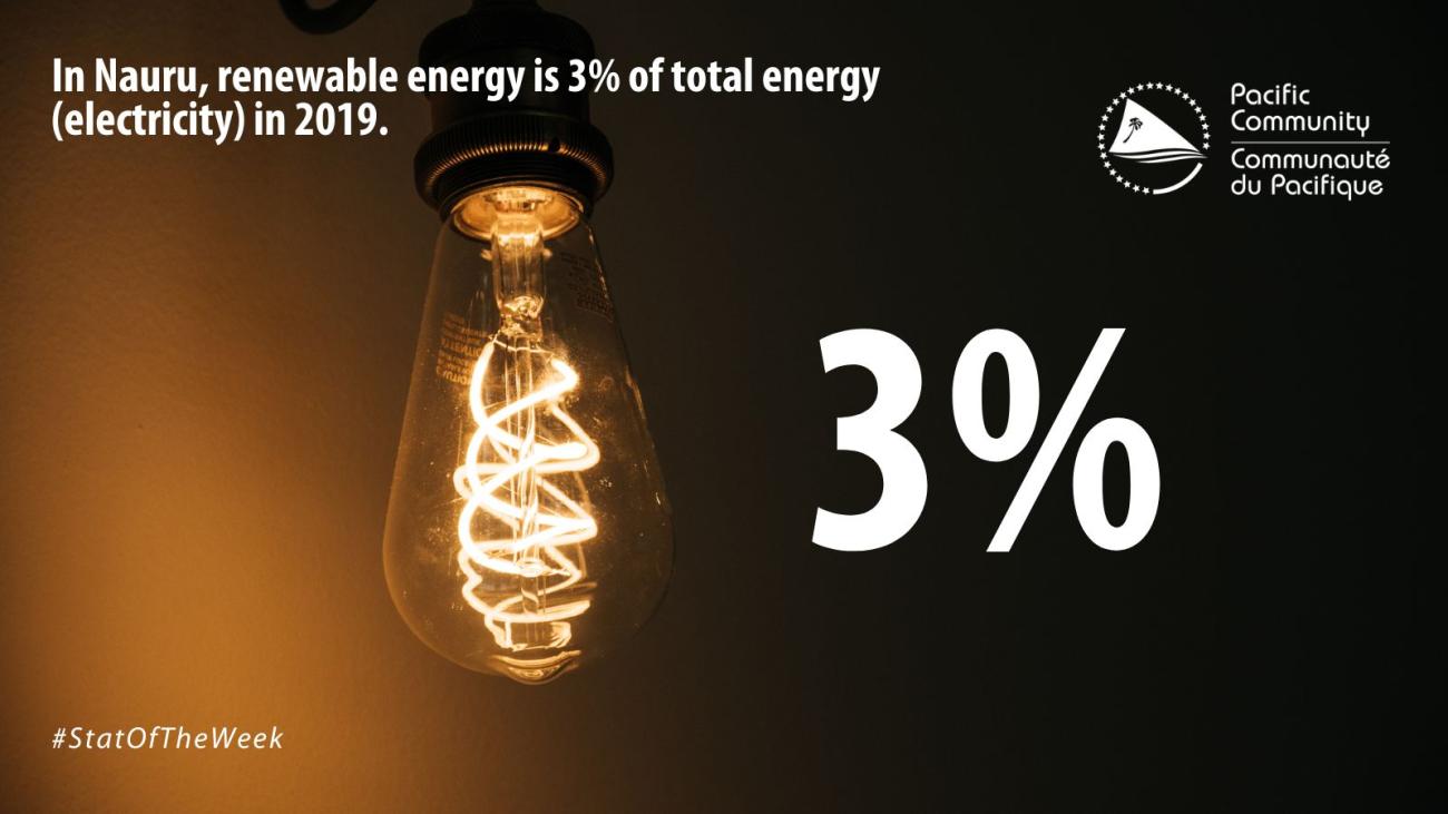 Stat of the week : In Nauru, renewable energy is 3% of total energy (electricity) in 2019.