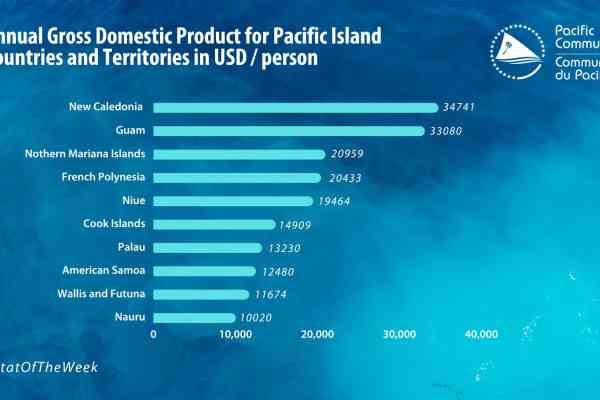 The Gross Domestic Product per capita in New Caledonia was 34,771 US dollars in 2020.