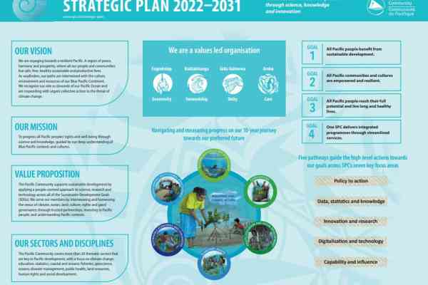 Pacific Community SPC's Strategic plan 2022-2031 brief