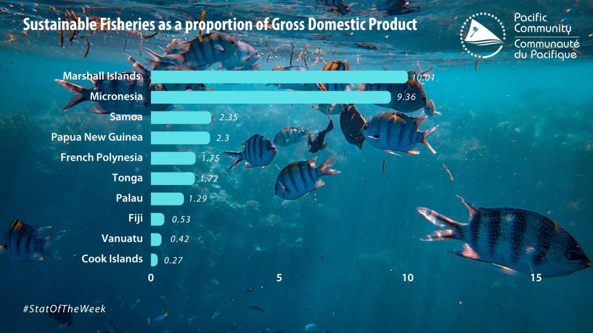 Stat of the week : Sustainable Fisheries as a proportion of Gross ...
