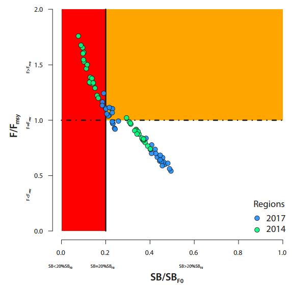 Figure 8. Estimates of recent average spawning biomass depletion (SB/SBF0) and fishing mortality in relation to MSY conditions (F/Fmsy). The red area of the plot indicates spawning biomass less than the limit reference point of 20% of the unfished level. The red and orange areas above the dashed horizontal line indicate levels of fishing mortality higher than MSY. The blue and green points represent 2012–2015 average spawning biomass depletion from models incorporating the changed (2017) and previous (2014) regional structure, respectively.