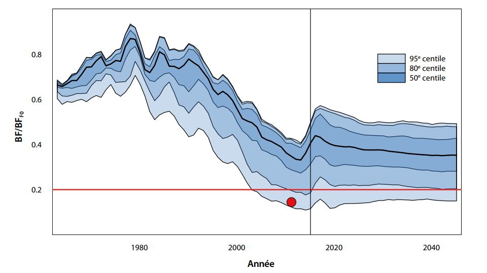 Figure 2. Estimations des valeurs historiques de la diminution de la biomasse féconde du thon obèse (à gauche du trait noir vertical) et des valeurs projetées (BF/BFF0) 2, en supposant le maintien des niveaux de pêche récents. Les différentes intensités d’ombrage représentent le niveau d’incertitude des estimations établies par les 72 simulations, pondérées en tenant compte des recommandations de la 13e session du Comité. Le trait rouge horizontal représente le point de référence limite de 20 % de la biomasse féconde non exploitée récente. Le cercle rouge plein correspond à l’estimation de l’épuisement de la biomasse féconde établie par l’évaluation du stock de thon obèse de 2014, pour l’année 2012.