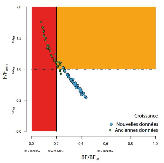 Figure 4. Estimations des niveaux moyens récents d’épuisement de la biomasse féconde (BF/BFF0) et de la mortalité par pêche par rapport aux conditions de RMD (F/FRMD)3. La zone rouge du graphique représente la biomasse féconde inférieure au point de référence limite de 20 % de la biomasse féconde non exploitée. Les zones rouge et orange au-dessus du trait pointillé horizontal représentent les niveaux de mortalité par pêche supérieurs au RMD. Les points bleus et verts représentent respectivement les moyennes de l’épuisement de la biomasse féconde établies sur la période 2012–2015 à partir des modèles incorporant les nouvelles données sur la croissance, et celles établies à partir des anciennes hypothèses sur la croissance. 