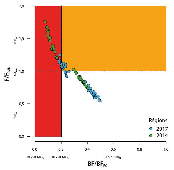 Figure 8. Estimations des niveaux moyens récents d’épuisement de la biomasse féconde (BF/BFF0) et de la mortalité par pêche par rapport aux conditions de RMD (F/FRMD). La zone rouge du graphique représente la biomasse féconde inférieure au point de référence limite de 20 % de la biomasse féconde non exploitée. Les zones rouge et orange au-dessus du trait pointillé horizontal représentent les niveaux de mortalité par pêche supérieurs au RMD. Les points bleus et verts représentent respectivement les moyennes de la diminution de la biomasse féconde établies sur la période 2012–2015 à partir des modèles incorporant les nouvelles données sur la croissance (2017), et celles établies à partir de l’ancienne structure régionale (2014).